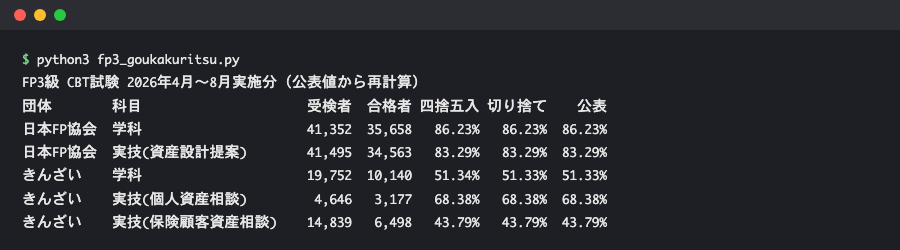 FP3級のCBT試験2026年4月〜8月実施分について、日本FP協会ときんざいの受検者数と合格者数から合格率を再計算したPythonの実行結果。四捨五入と切り捨ての両方の値と公表値を並べている