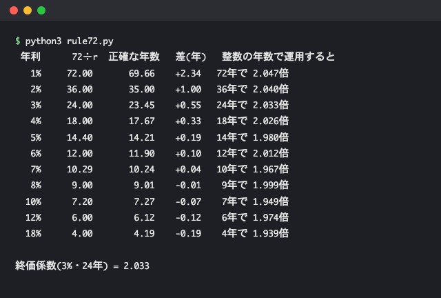 年利1％から18％までについて、72の法則で出した年数、正確な年数、その差、72の法則の年数を整数にして運用したときに何倍になるかを並べたPythonの実行結果。最後に年3％・24年の終価係数2.033を表示している